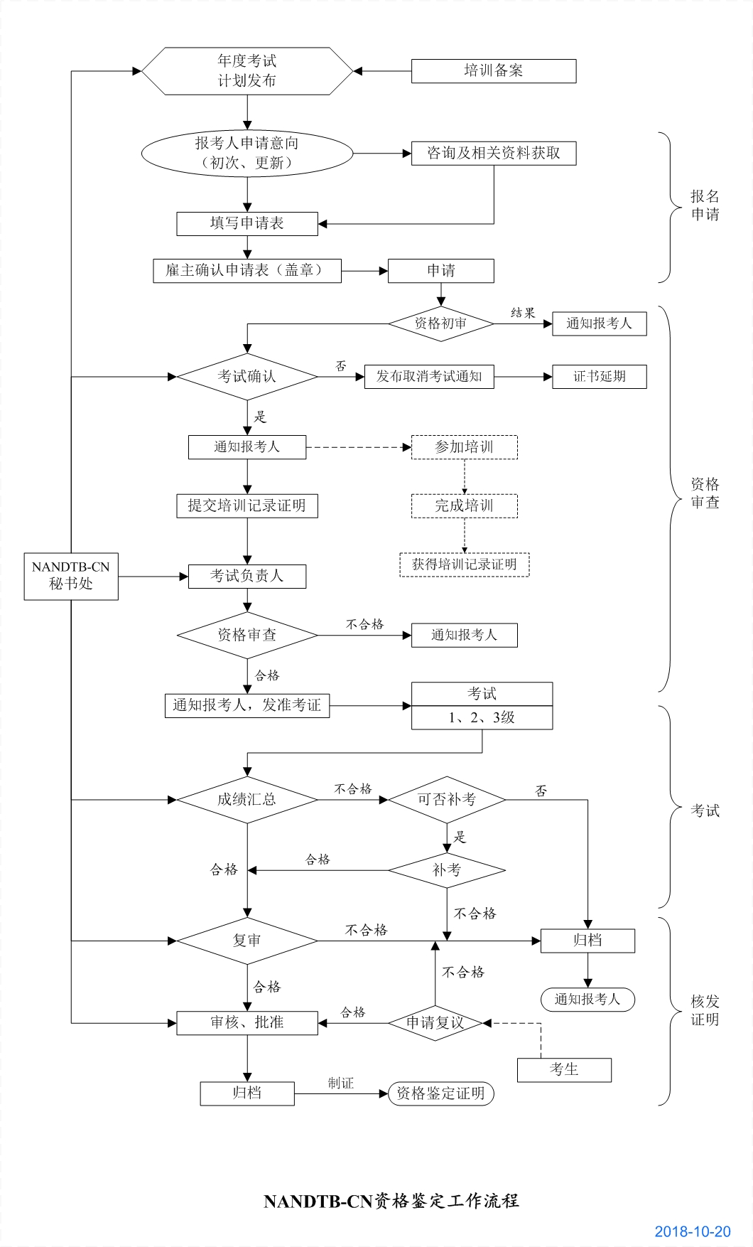 6.4.1 NANDTB-CN资格鉴定工作流程图2018.10.20.jpg