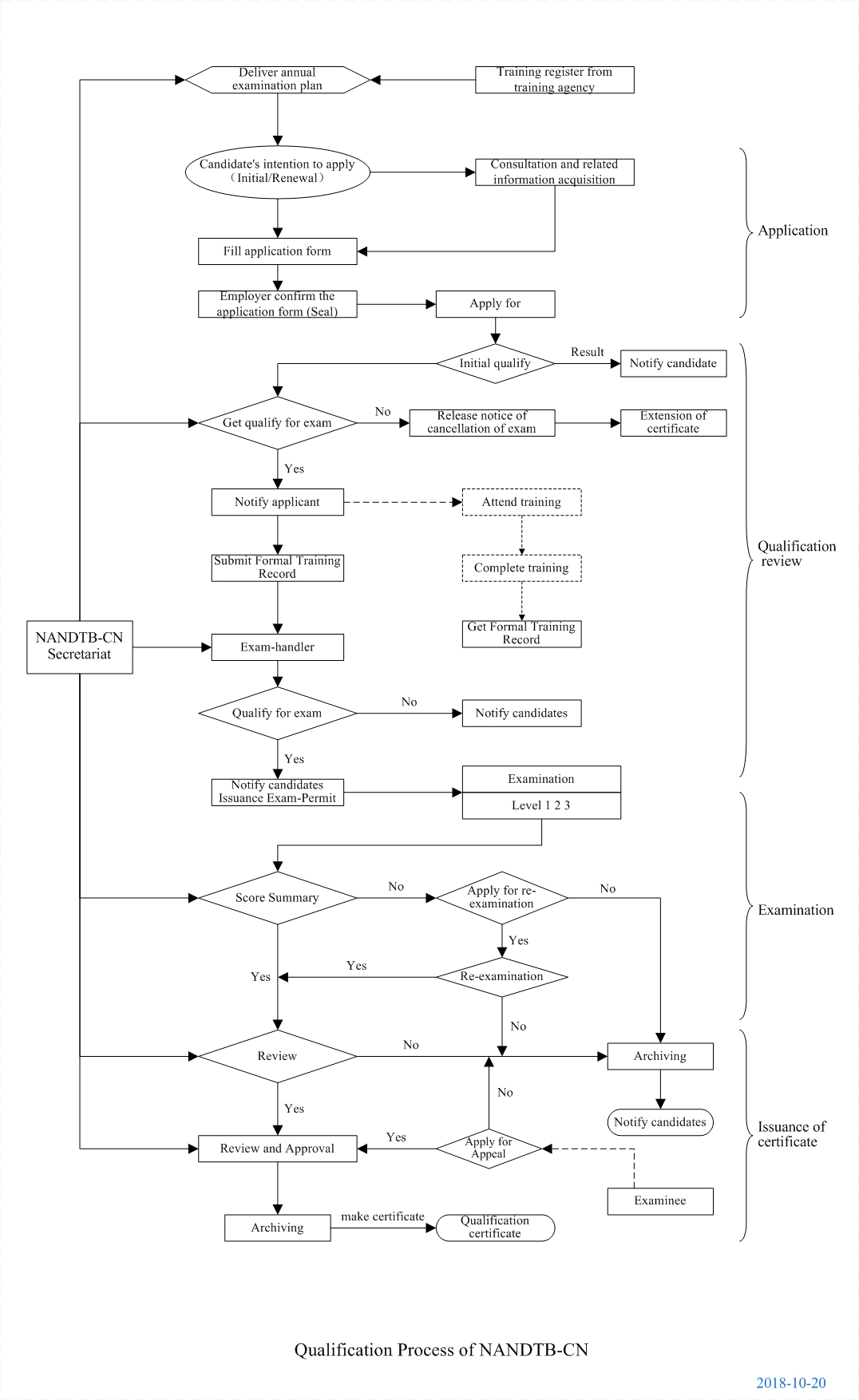 1.4.2 NANDTB-CN资格鉴定工作流程图En2018.10.20.jpg